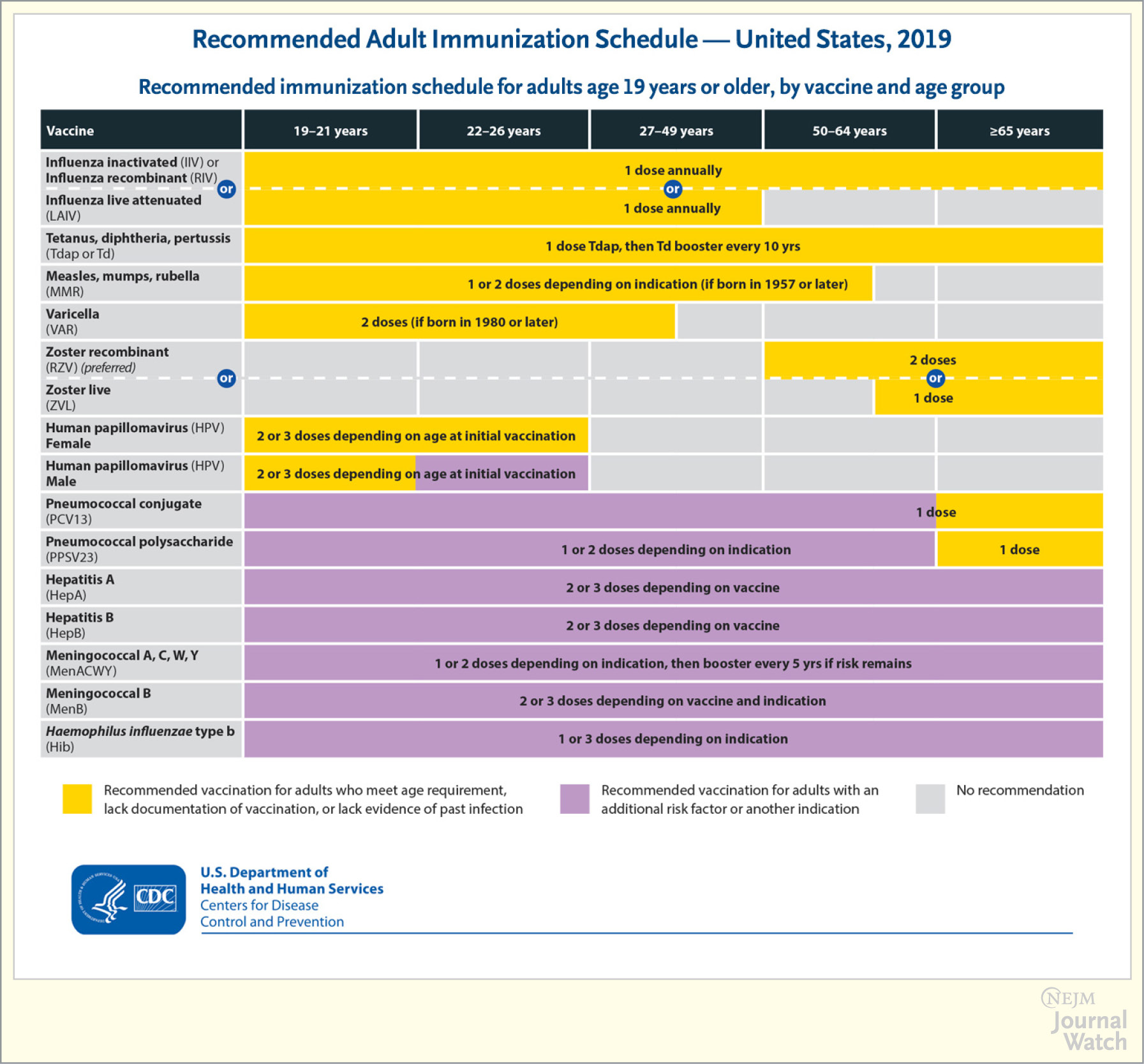 Recommended adult immunization schedule